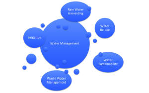 Water management and its parameters