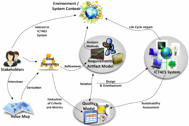 Environmental Sustainability in Requirements Engineering