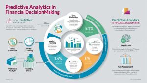 Predictive Analytics in Financial Decision Making